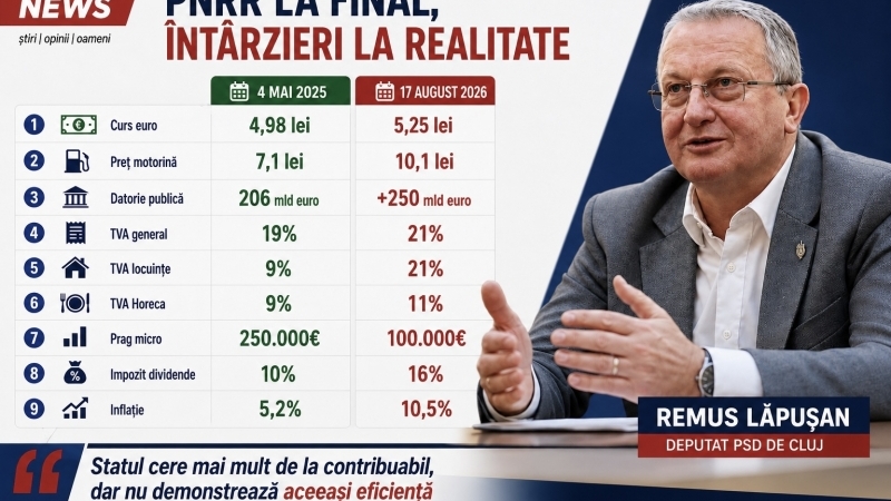 Deputatul Remus Lăpușan - Bolojan, între taxe mai mari și investiții întârziate. Nota de plată nu poate fi trimisă tot românilor