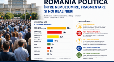 Sondajul CURS din mai 2026 indică o schimbare de climat politic. AUR conduce, PSD rămâne principalul pol instituțional, iar electoratul intră într-o fază de fragmentare controlată