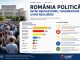 Sondajul CURS din mai 2026 indică o schimbare de climat politic. AUR conduce, PSD rămâne principalul pol instituțional, iar electoratul intră într-o fază de fragmentare controlată